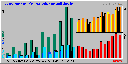 Usage summary for sangshekan-andishe.ir